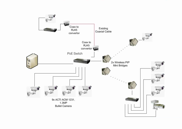 CCTV Cameras