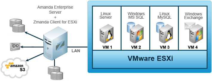 Network and Communication systems integration